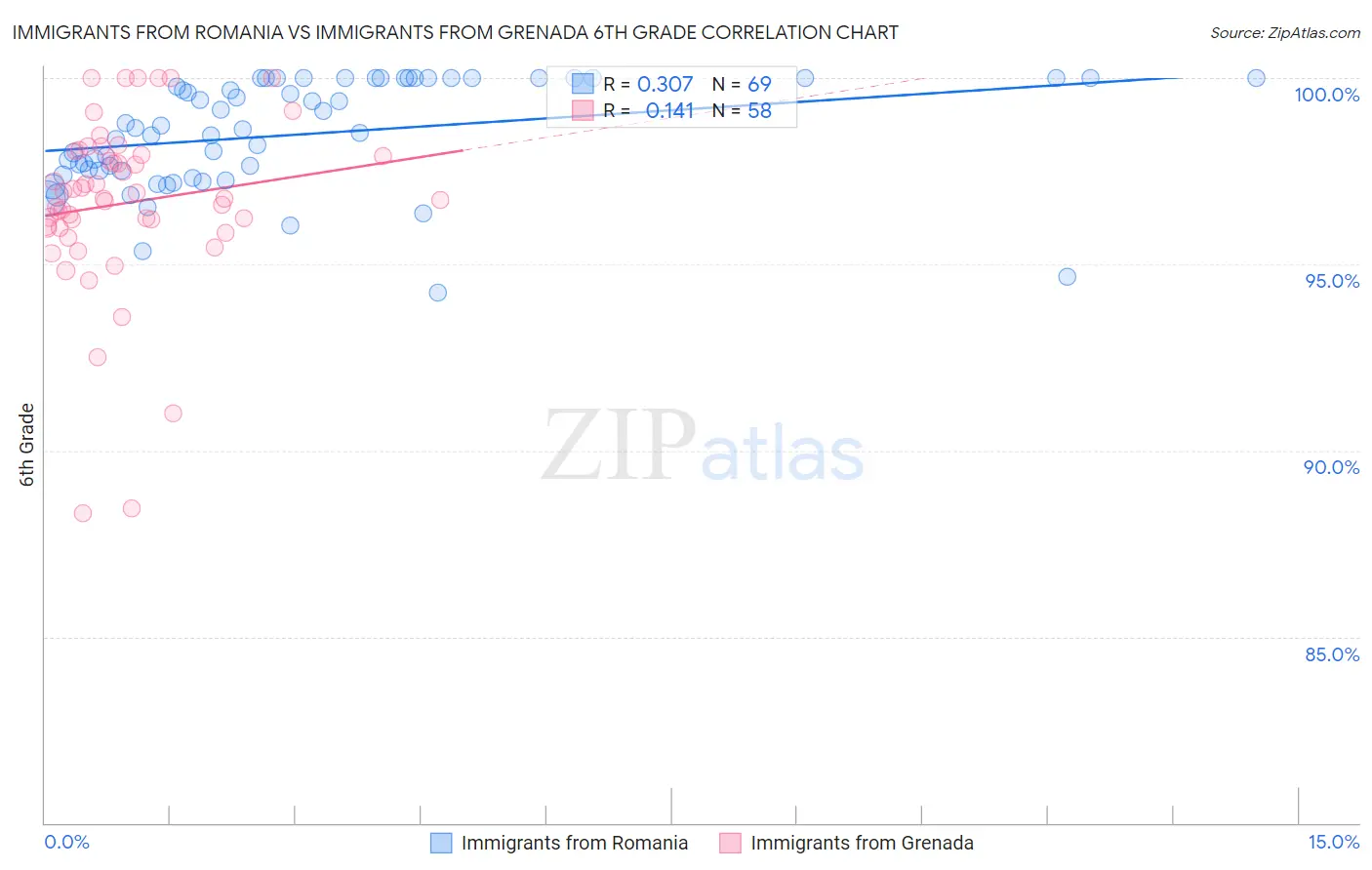 Immigrants from Romania vs Immigrants from Grenada 6th Grade