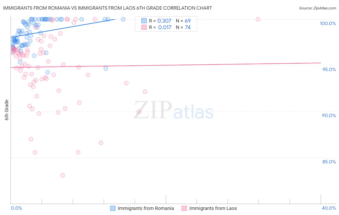 Immigrants from Romania vs Immigrants from Laos 6th Grade