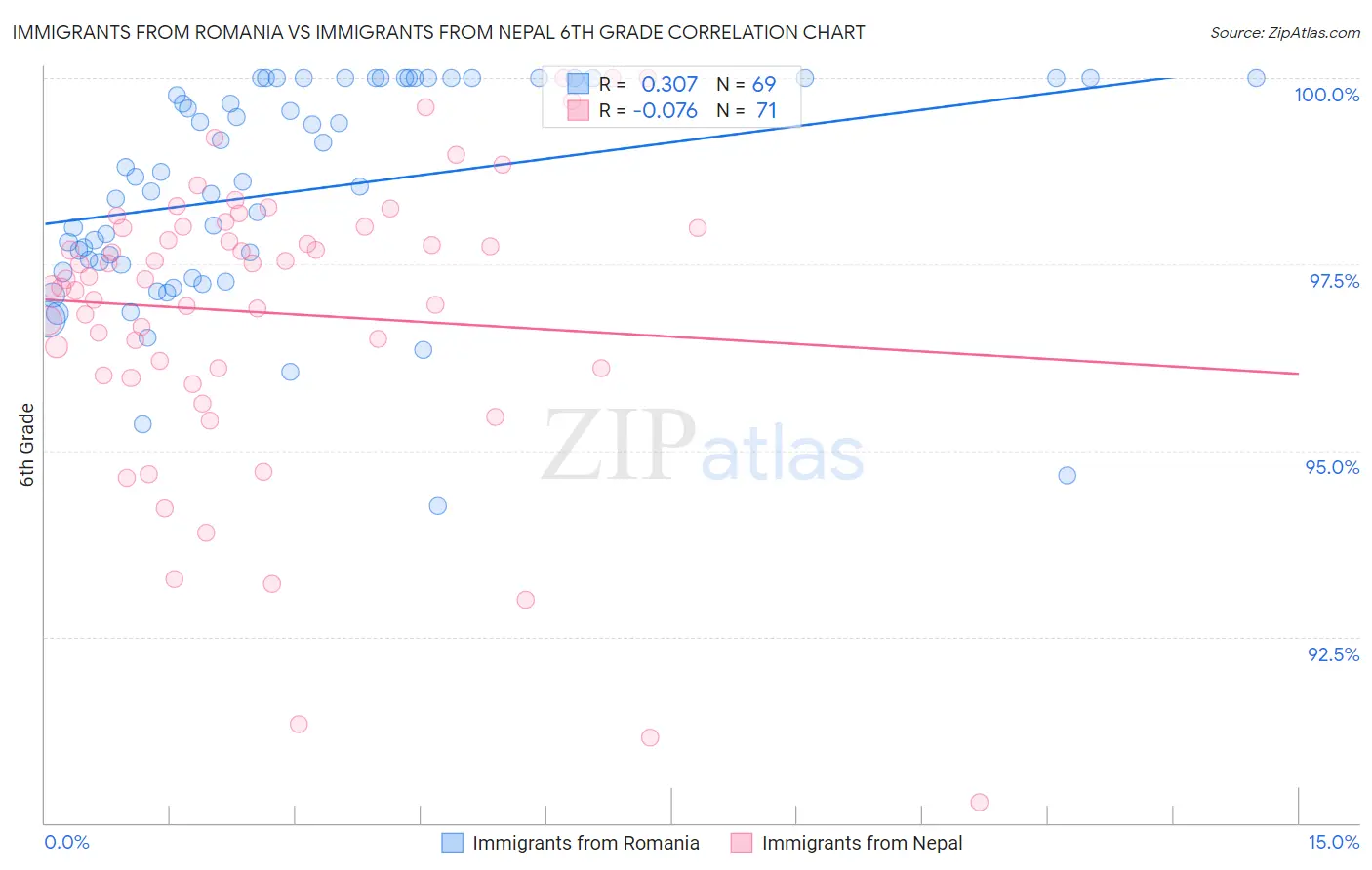 Immigrants from Romania vs Immigrants from Nepal 6th Grade