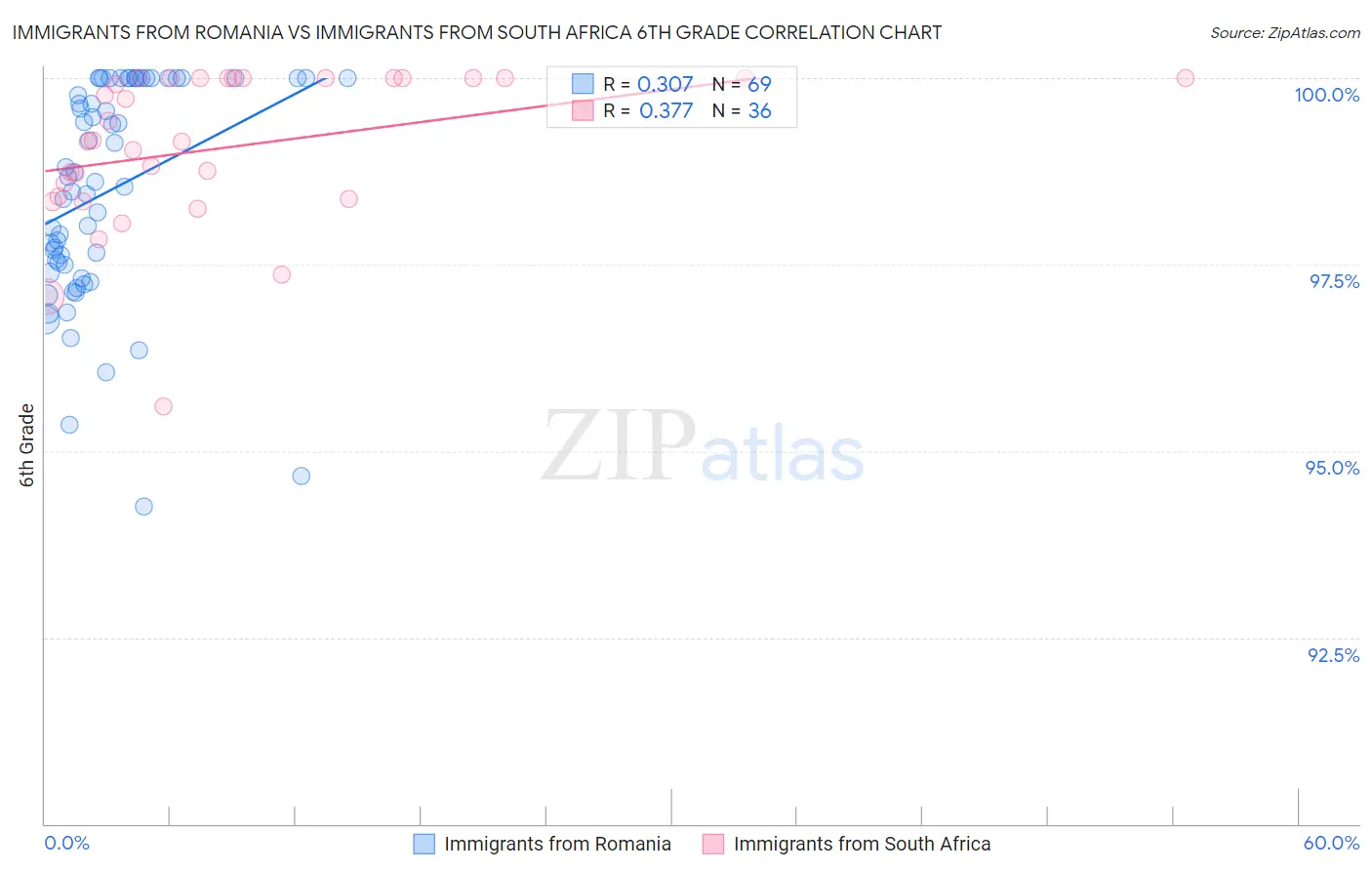 Immigrants from Romania vs Immigrants from South Africa 6th Grade