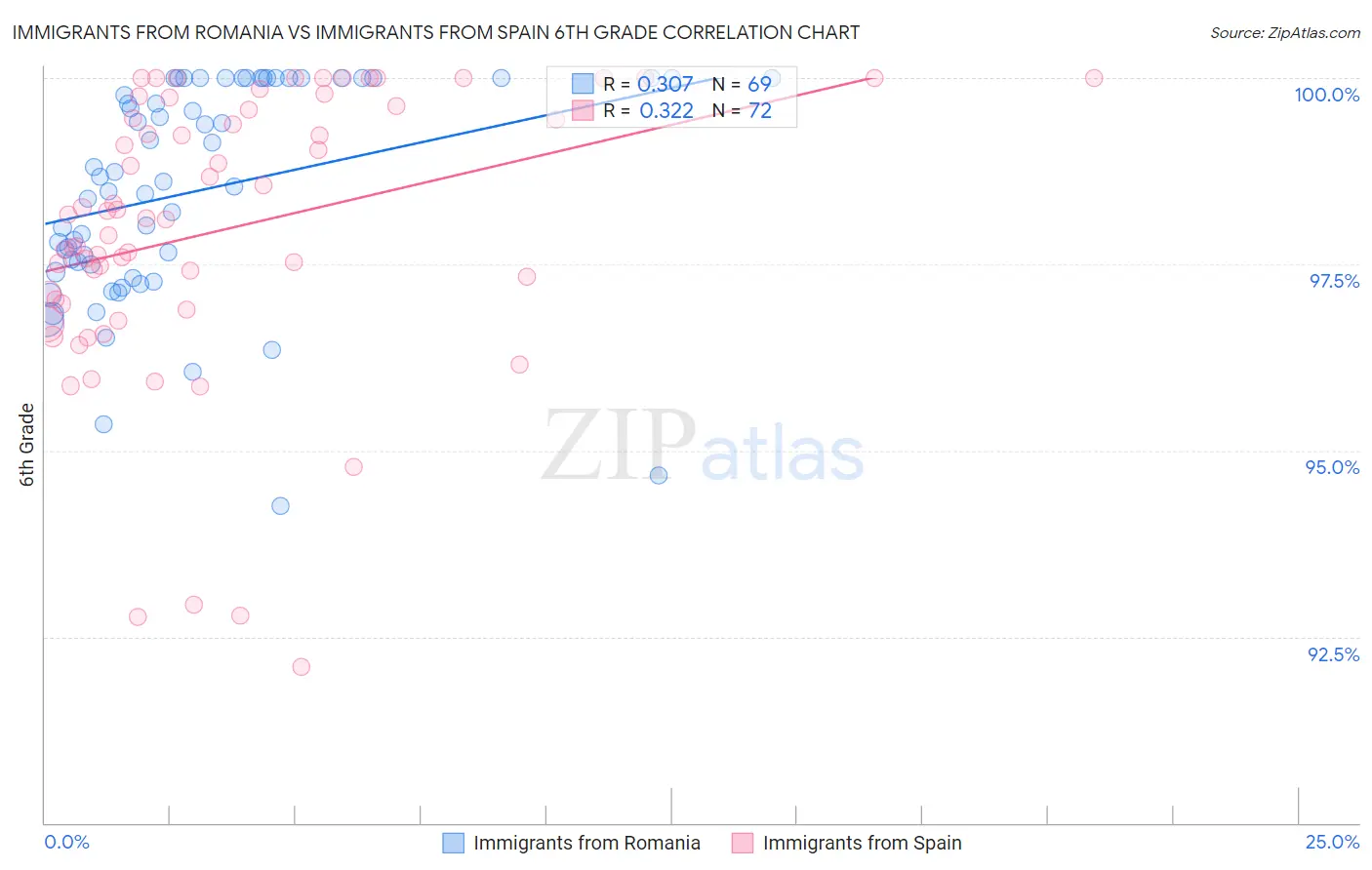 Immigrants from Romania vs Immigrants from Spain 6th Grade