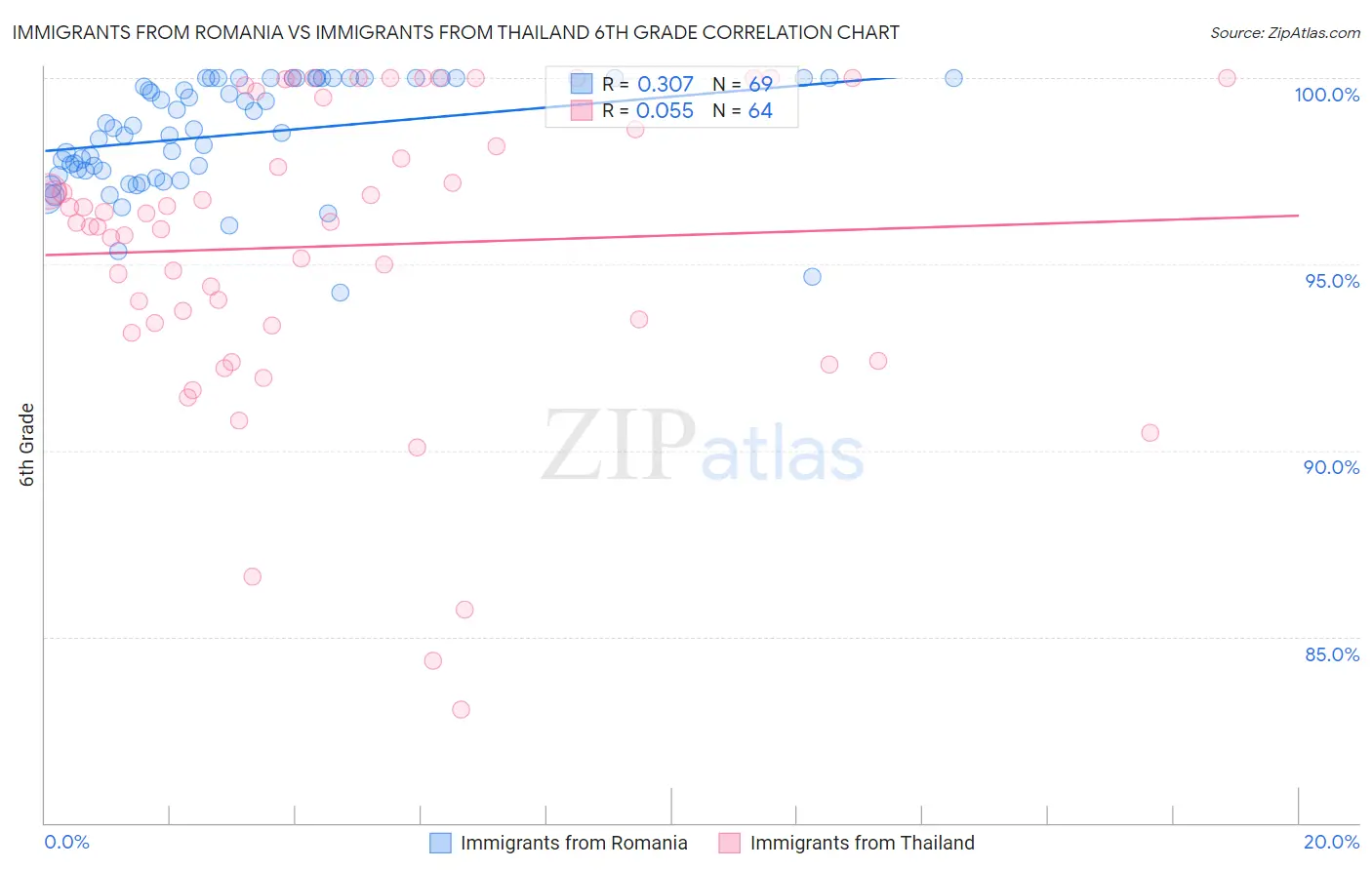 Immigrants from Romania vs Immigrants from Thailand 6th Grade