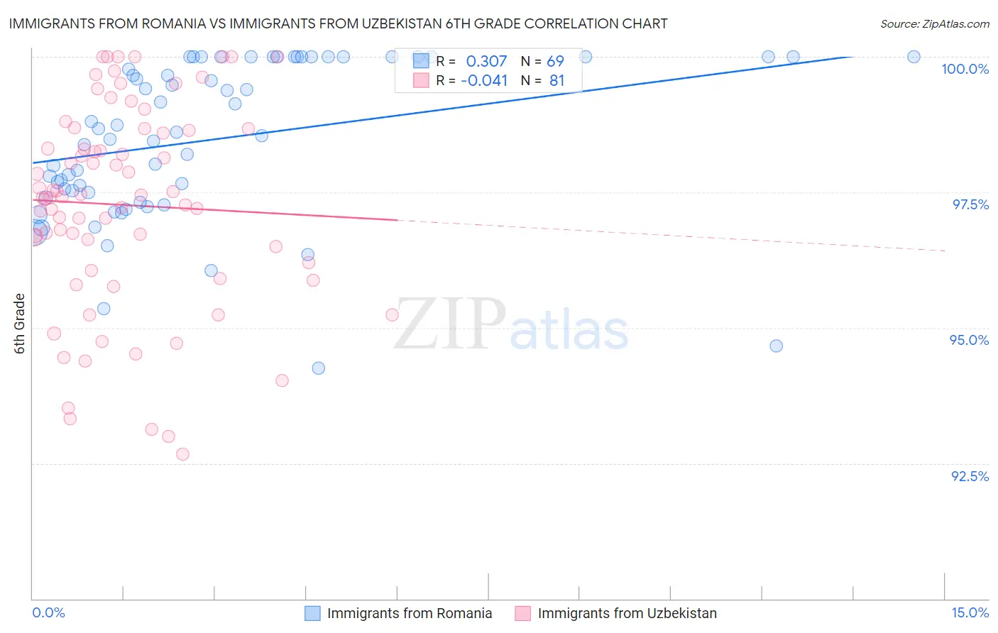 Immigrants from Romania vs Immigrants from Uzbekistan 6th Grade