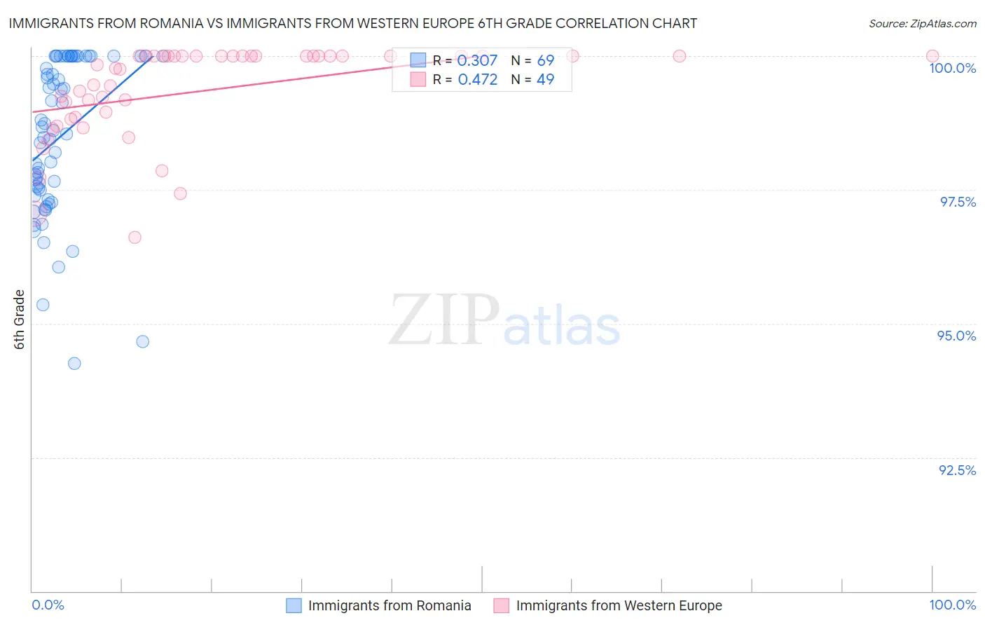 Immigrants from Romania vs Immigrants from Western Europe 6th Grade