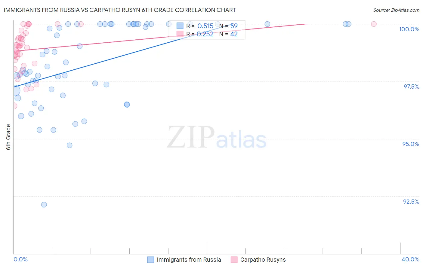 Immigrants from Russia vs Carpatho Rusyn 6th Grade