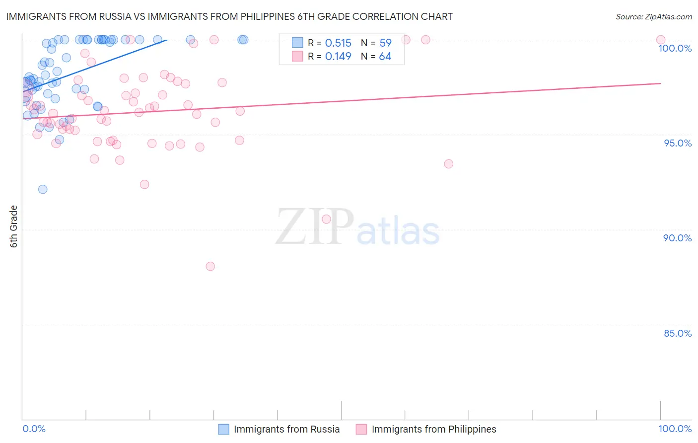 Immigrants from Russia vs Immigrants from Philippines 6th Grade