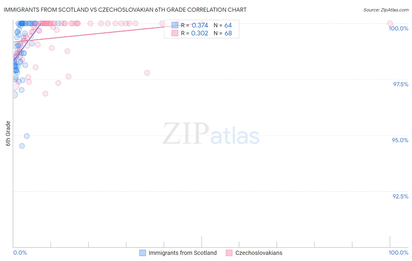 Immigrants from Scotland vs Czechoslovakian 6th Grade