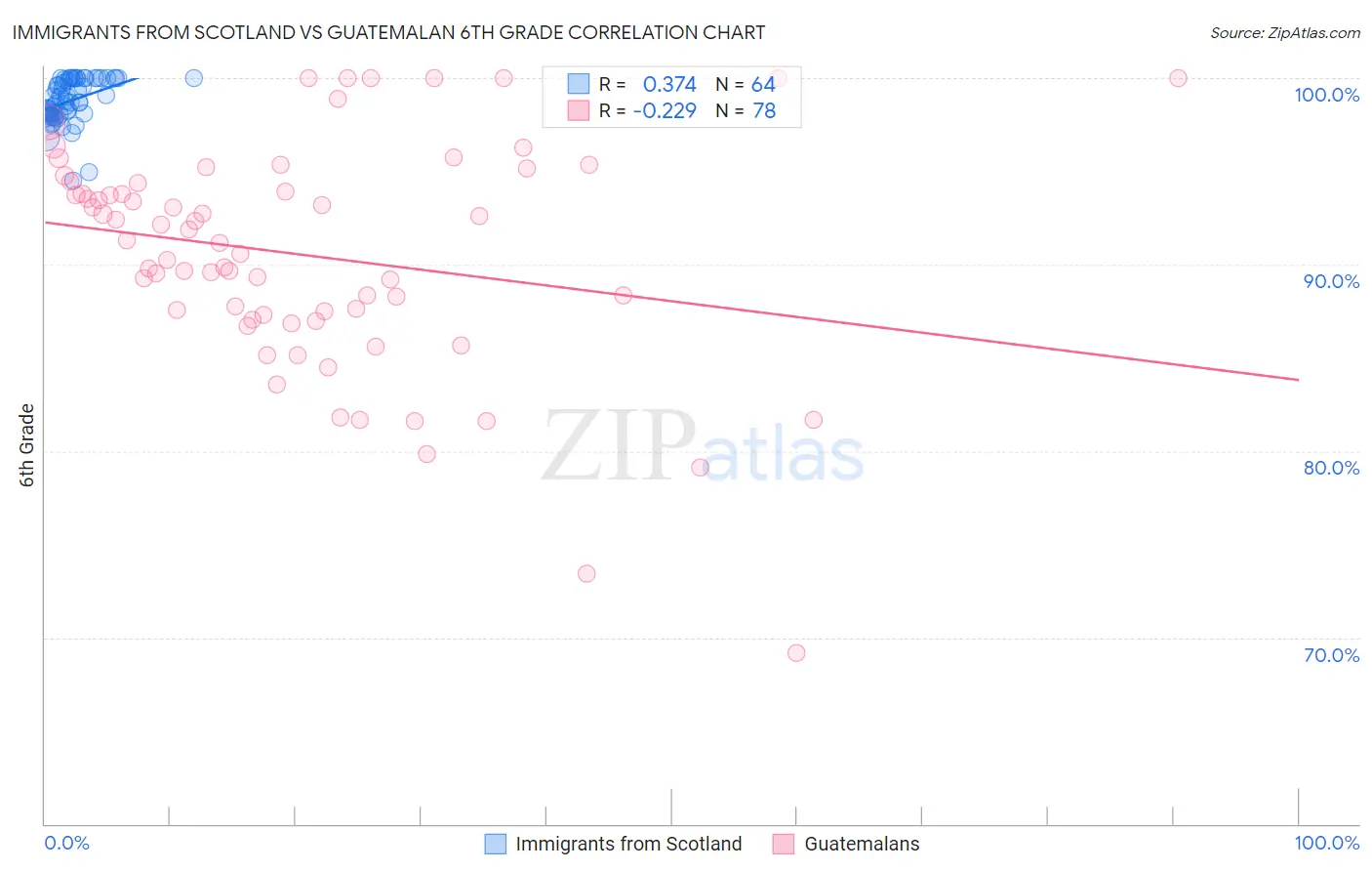 Immigrants from Scotland vs Guatemalan 6th Grade