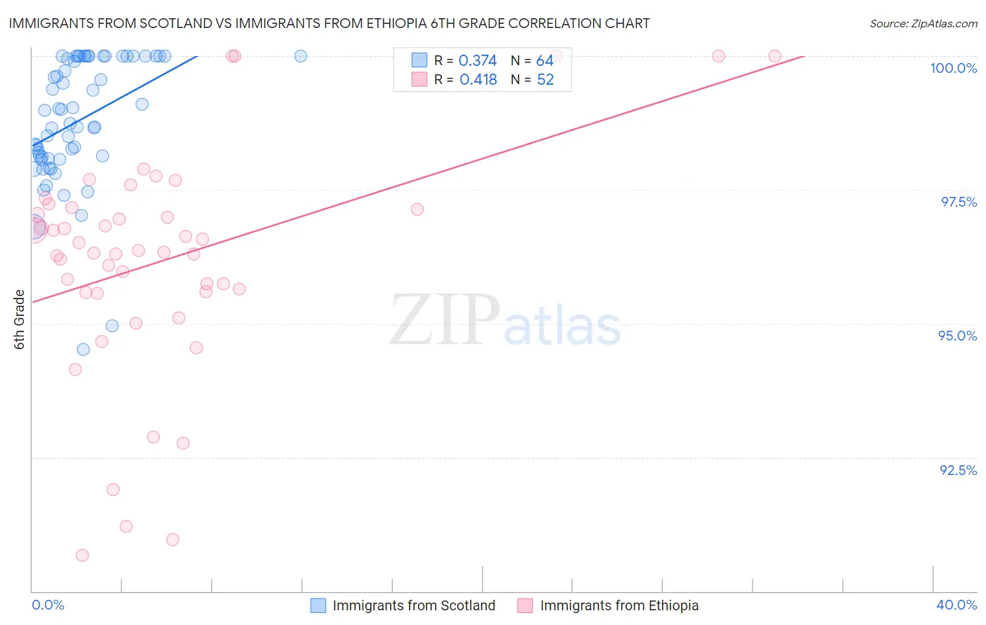 Immigrants from Scotland vs Immigrants from Ethiopia 6th Grade