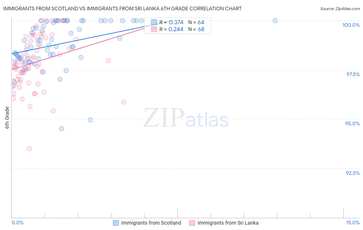 Immigrants from Scotland vs Immigrants from Sri Lanka 6th Grade