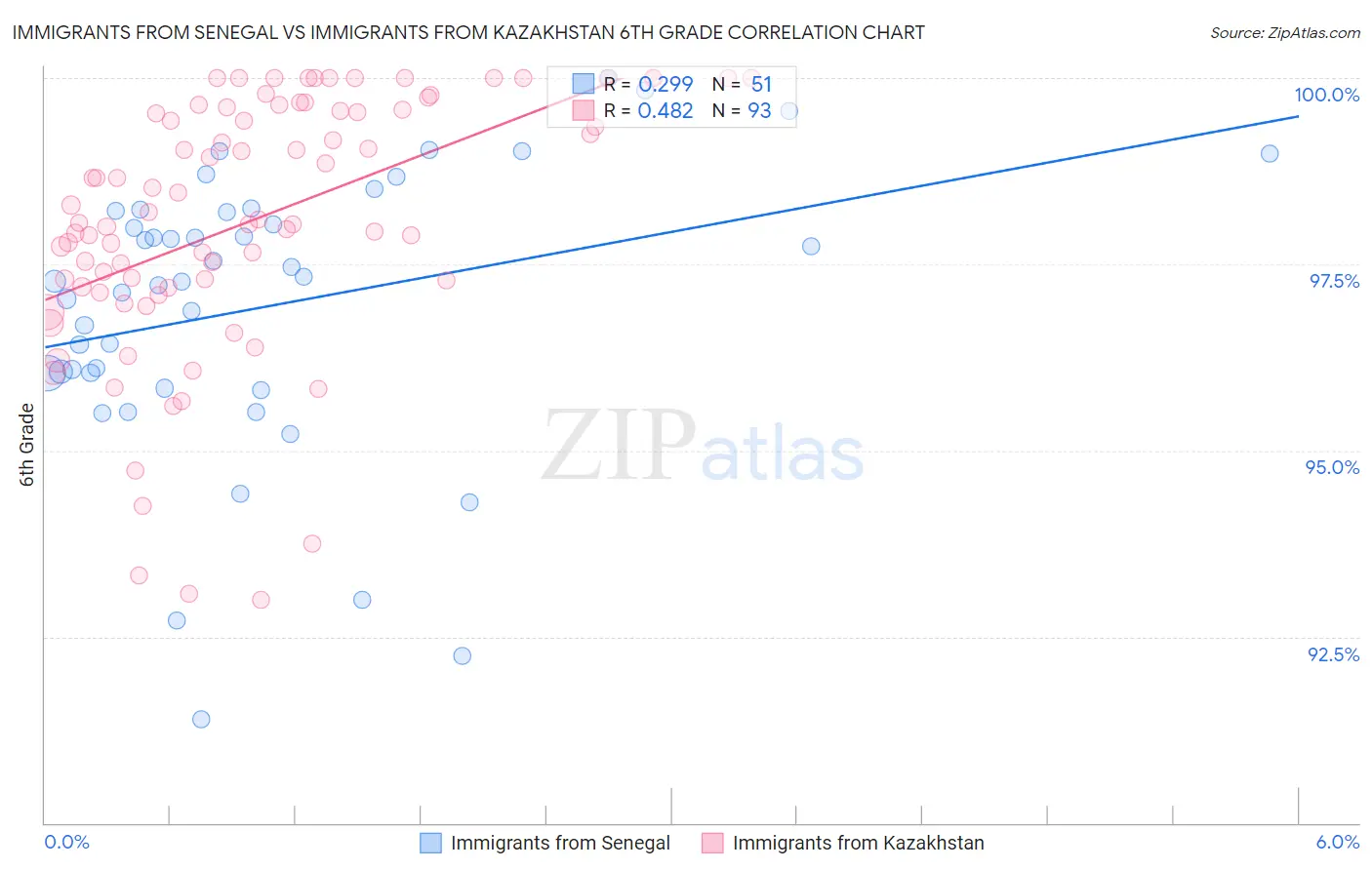 Immigrants from Senegal vs Immigrants from Kazakhstan 6th Grade