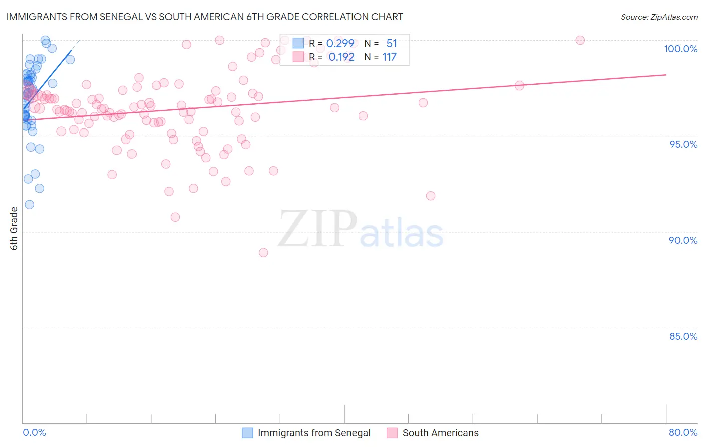 Immigrants from Senegal vs South American 6th Grade