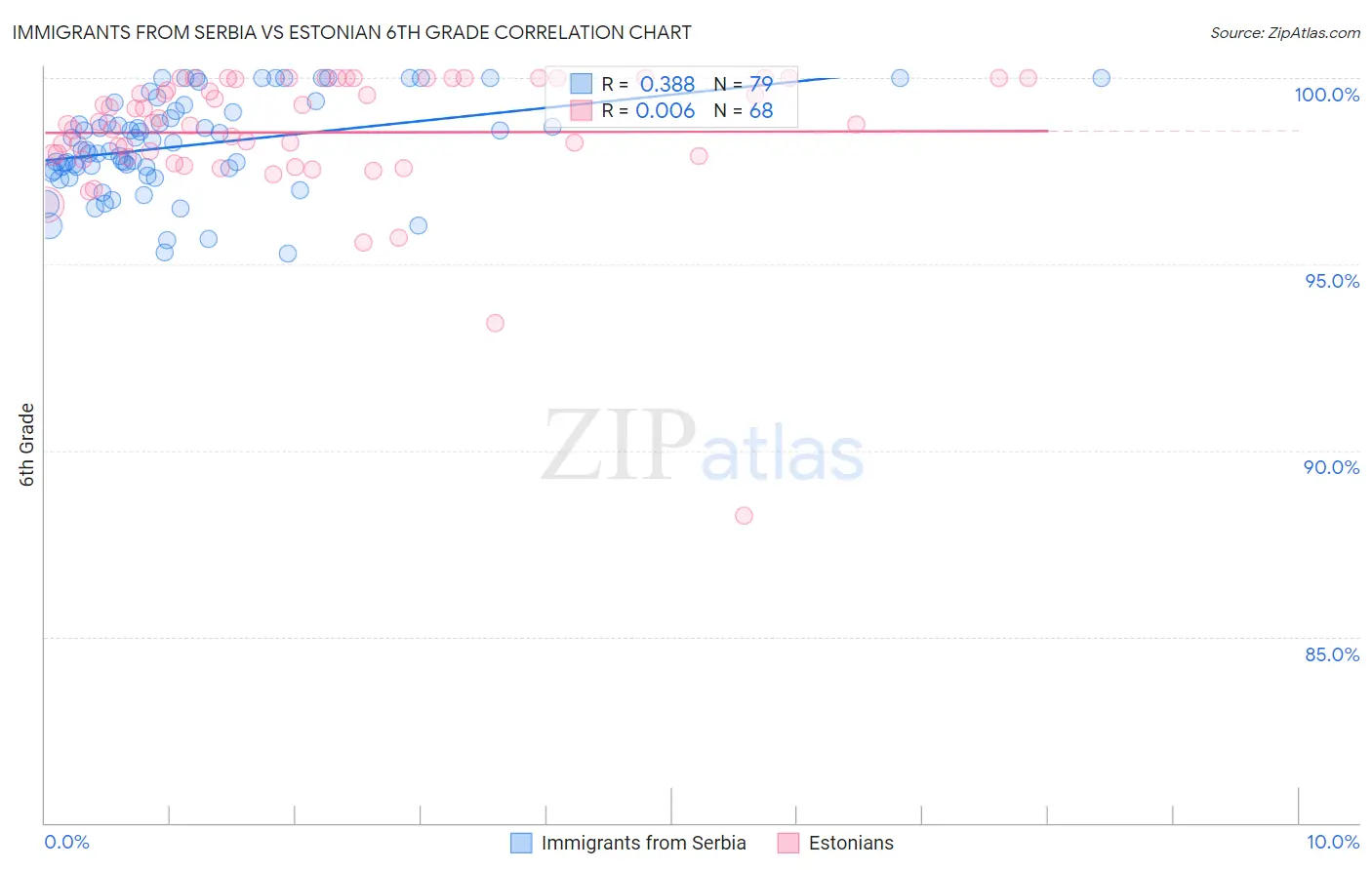 Immigrants from Serbia vs Estonian 6th Grade