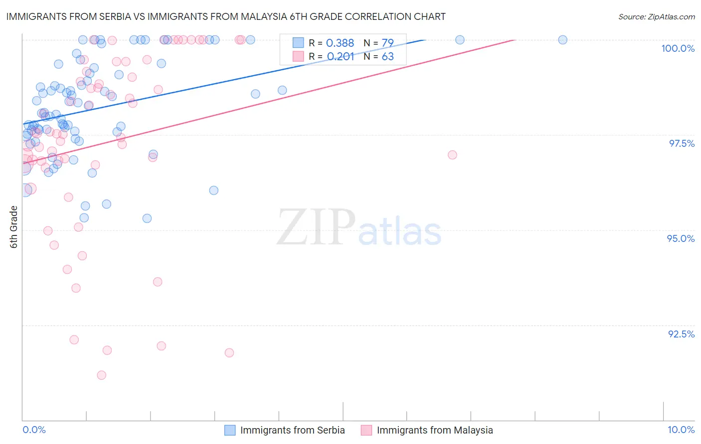 Immigrants from Serbia vs Immigrants from Malaysia 6th Grade