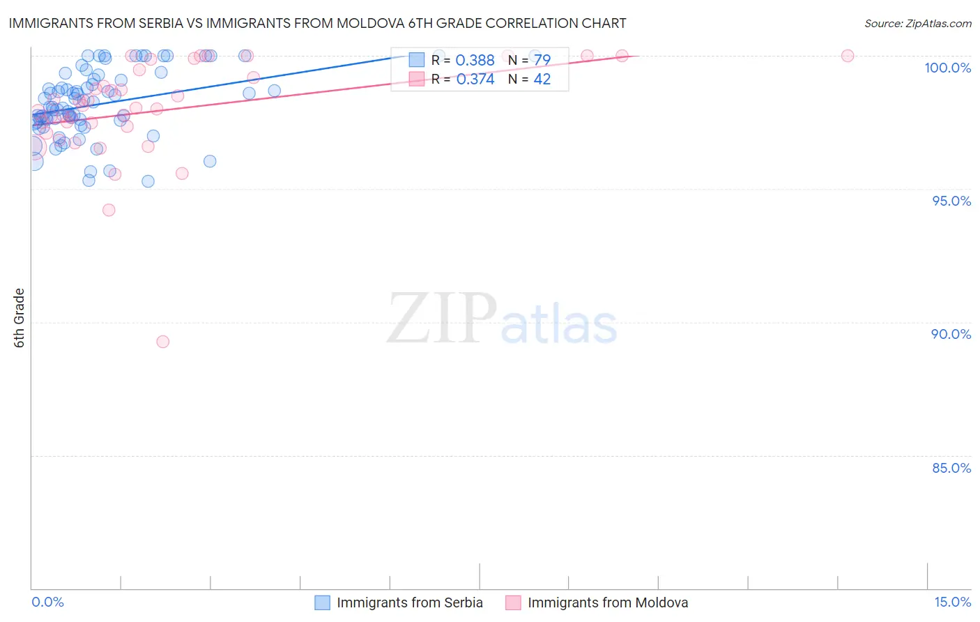 Immigrants from Serbia vs Immigrants from Moldova 6th Grade