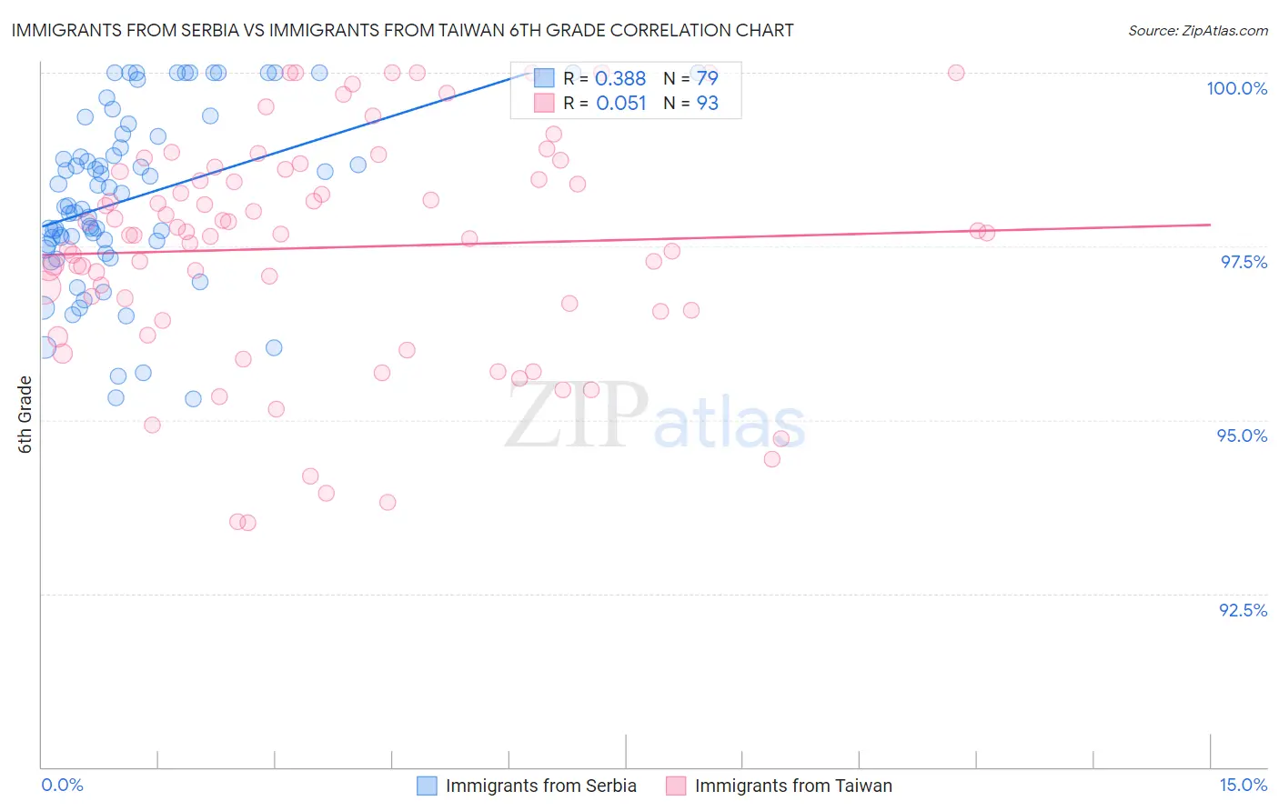 Immigrants from Serbia vs Immigrants from Taiwan 6th Grade