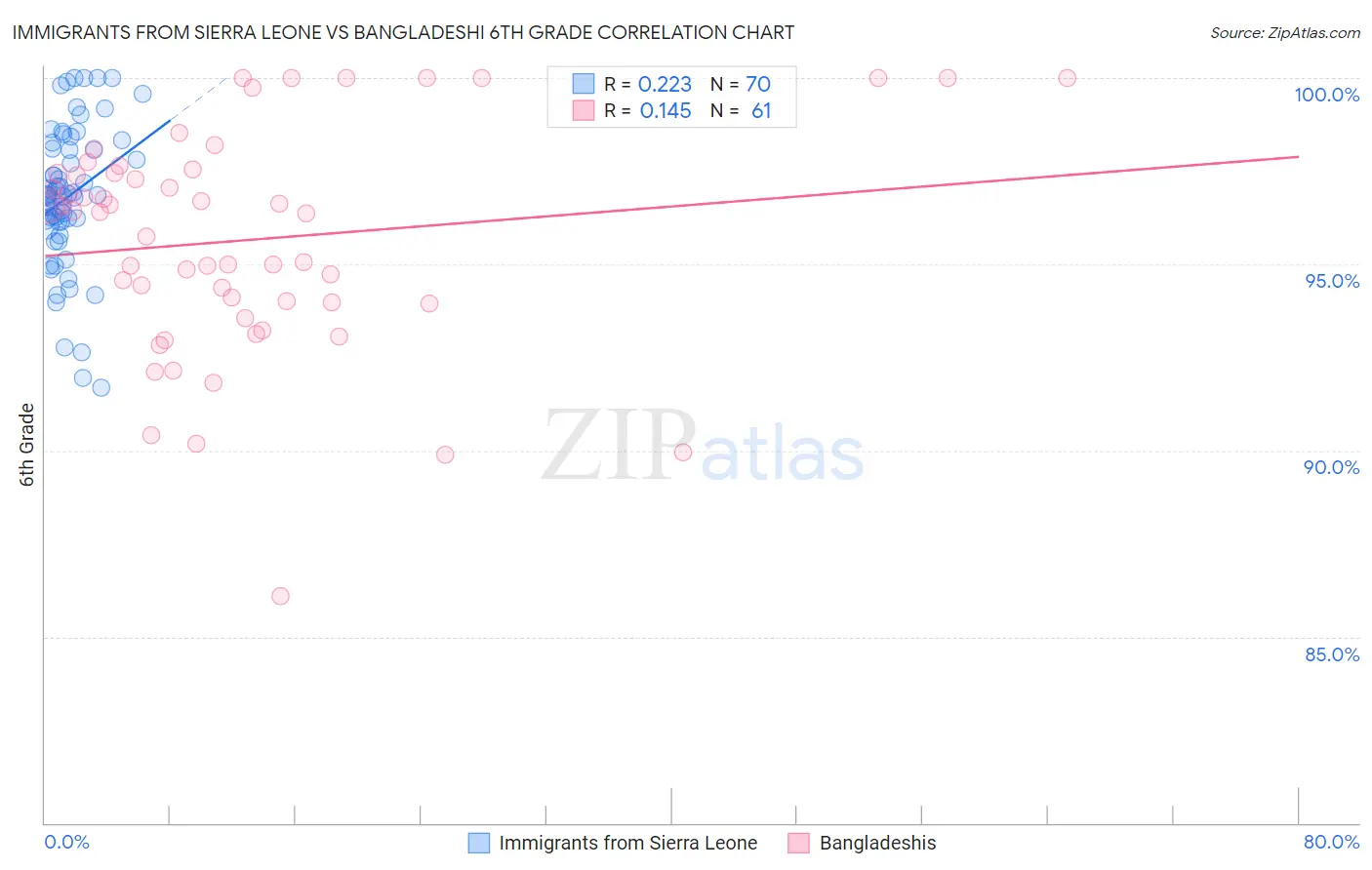 Immigrants from Sierra Leone vs Bangladeshi 6th Grade