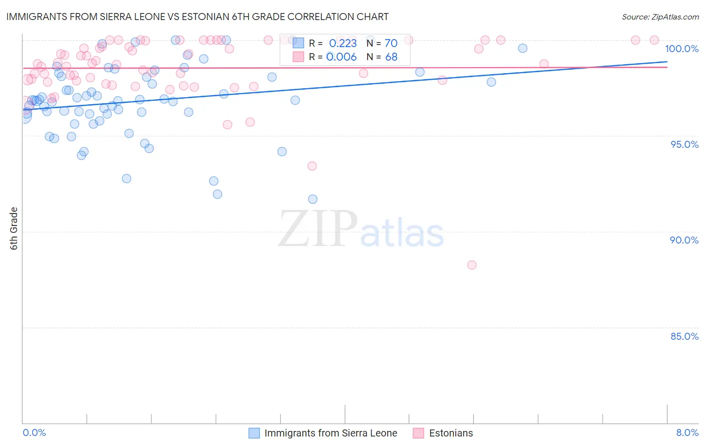 Immigrants from Sierra Leone vs Estonian 6th Grade