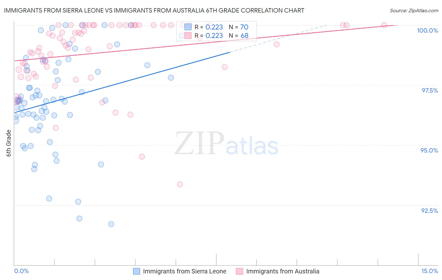 Immigrants from Sierra Leone vs Immigrants from Australia 6th Grade