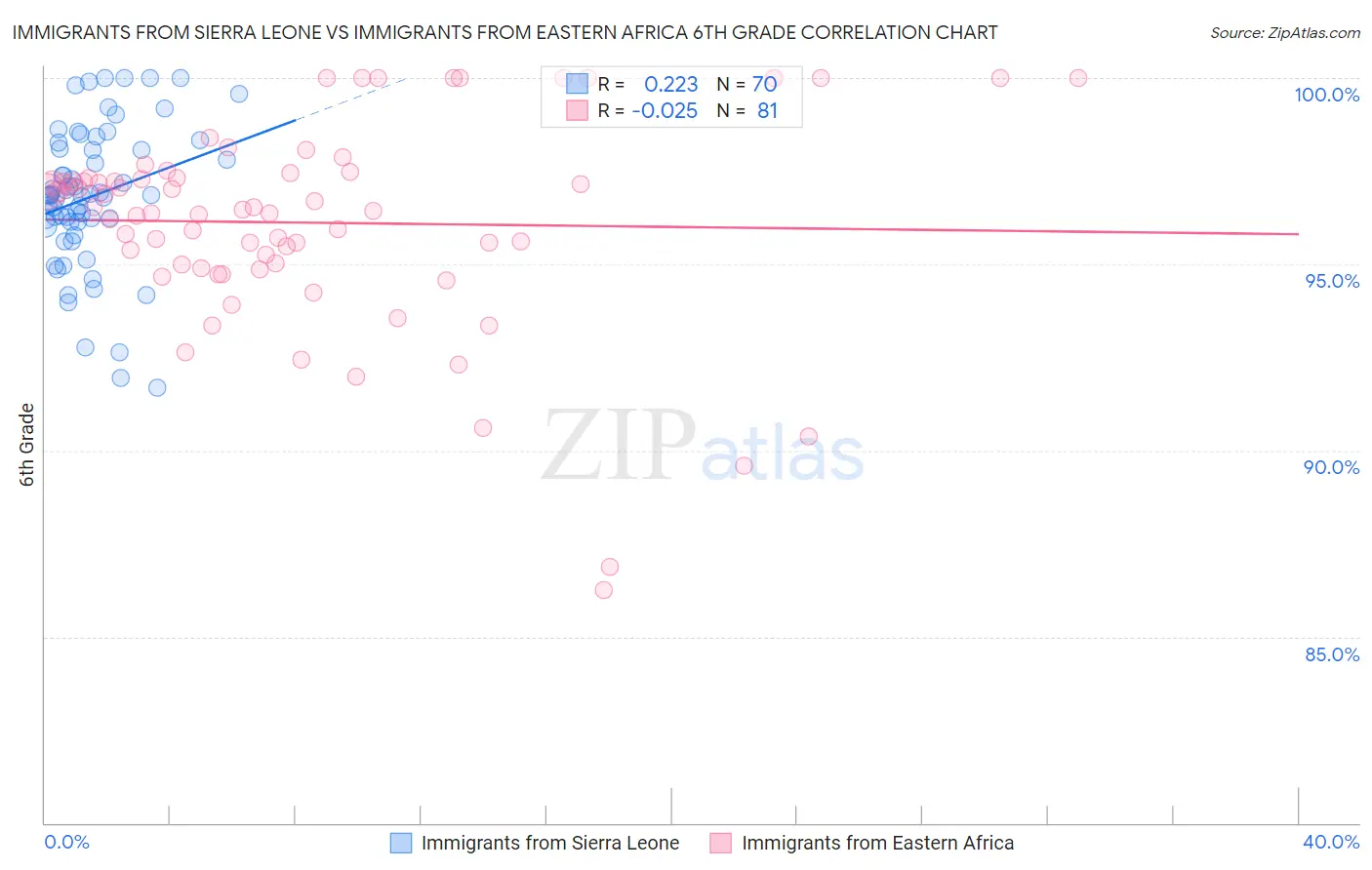 Immigrants from Sierra Leone vs Immigrants from Eastern Africa 6th Grade