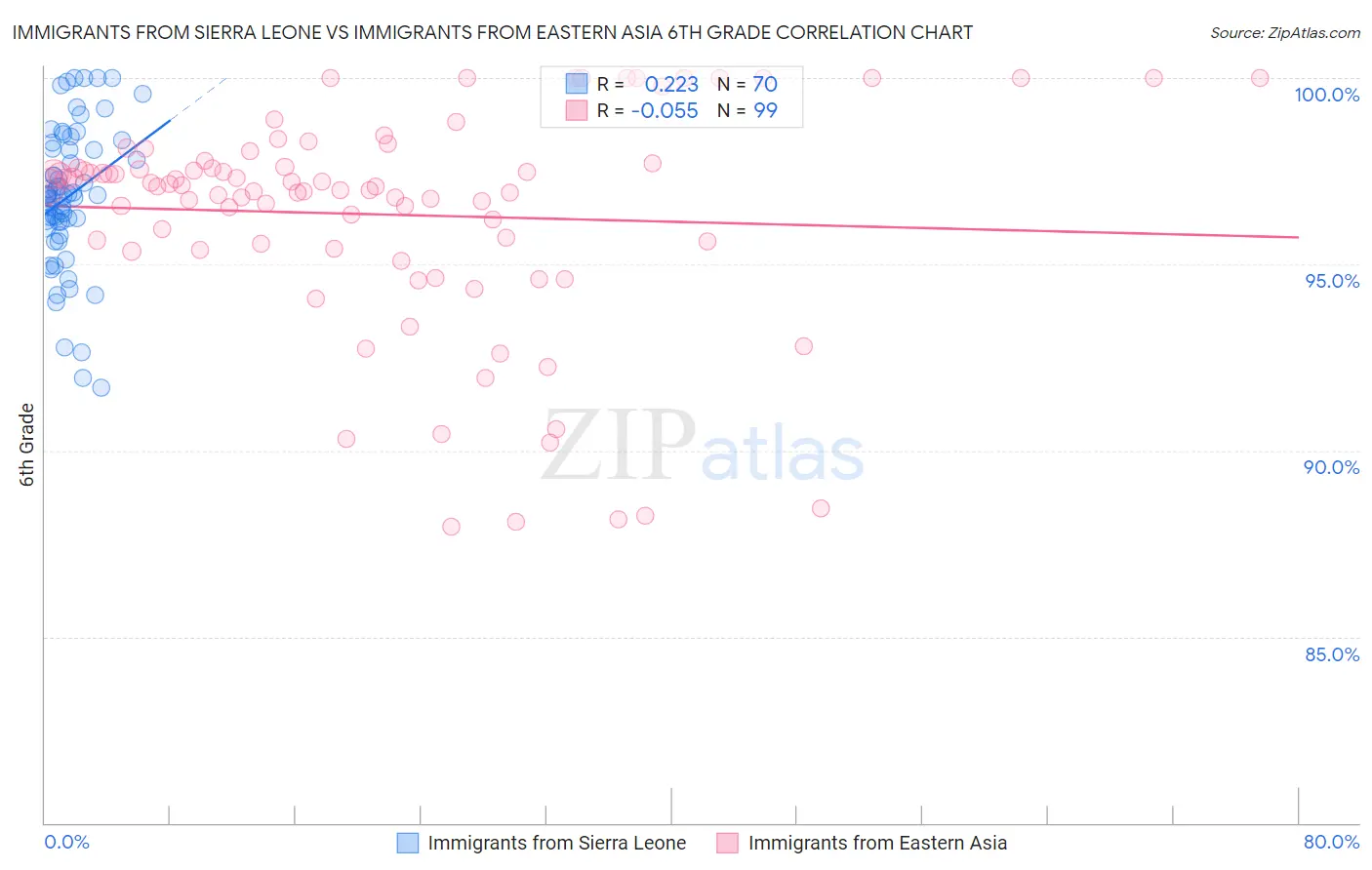 Immigrants from Sierra Leone vs Immigrants from Eastern Asia 6th Grade