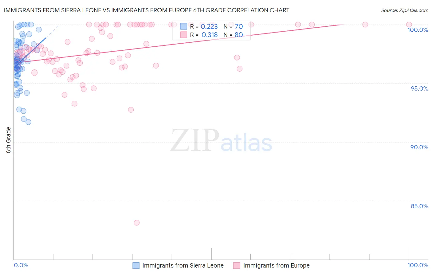 Immigrants from Sierra Leone vs Immigrants from Europe 6th Grade