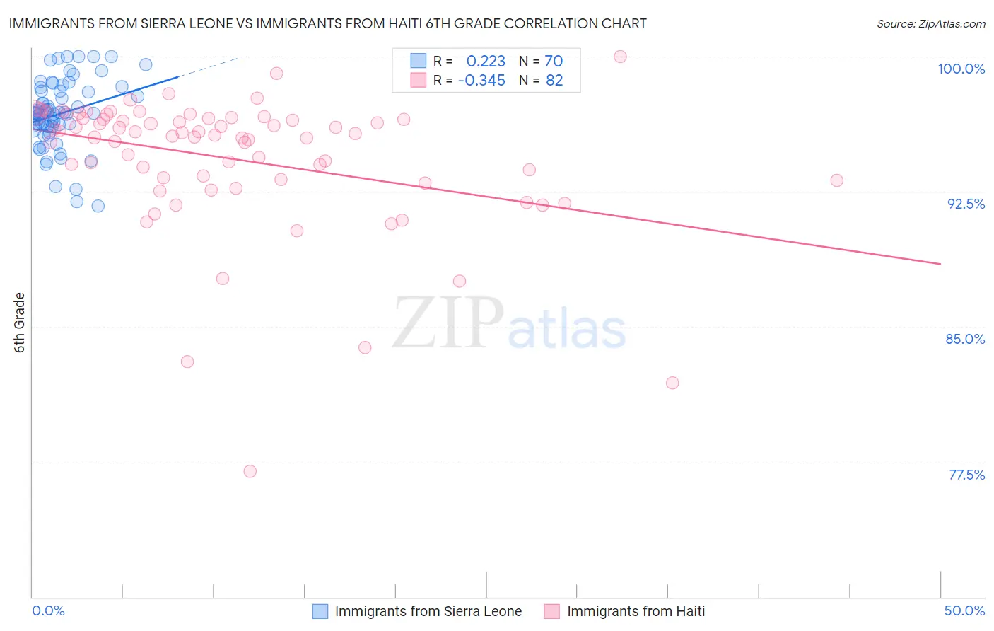 Immigrants from Sierra Leone vs Immigrants from Haiti 6th Grade