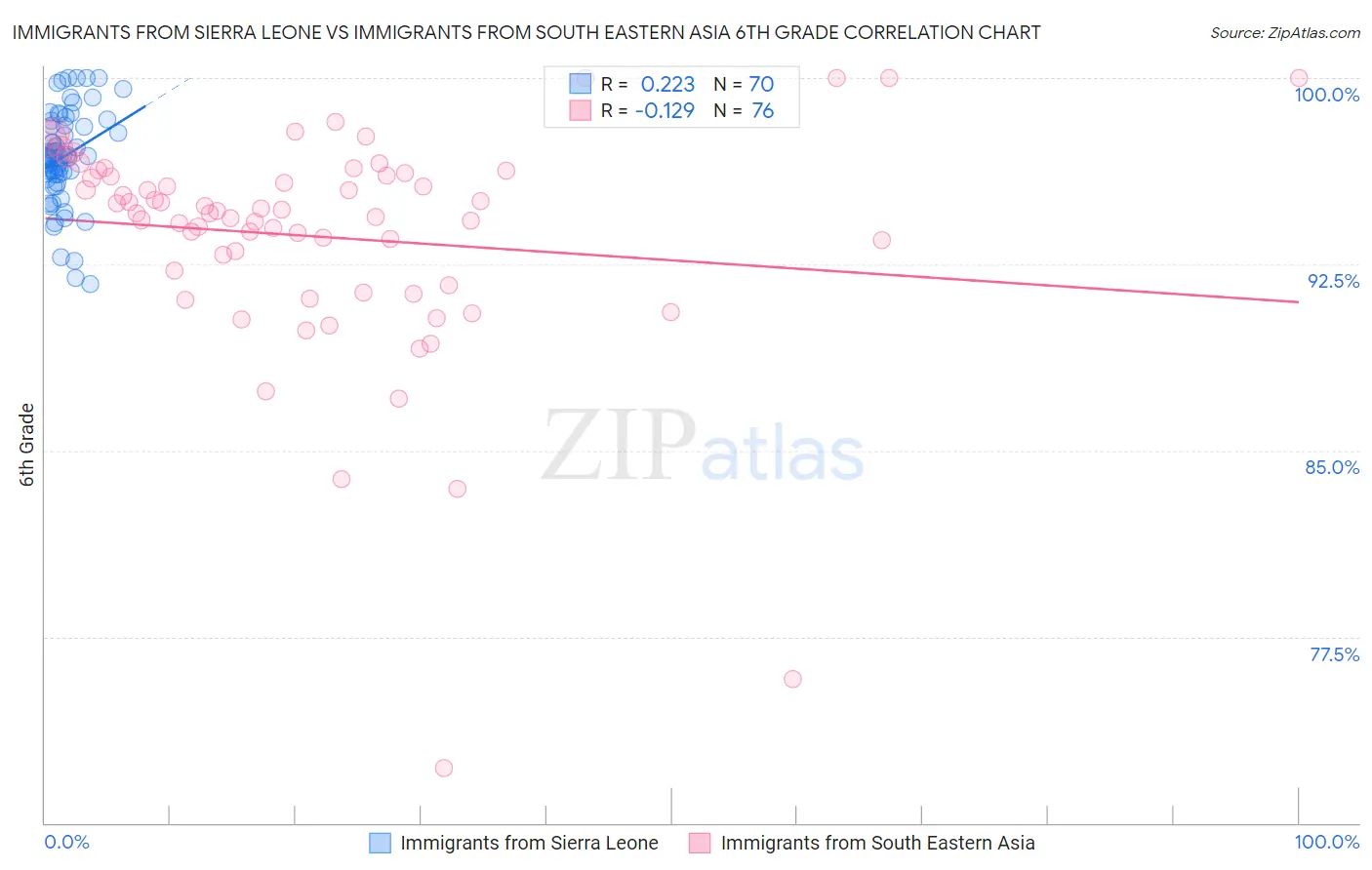 Immigrants from Sierra Leone vs Immigrants from South Eastern Asia 6th Grade