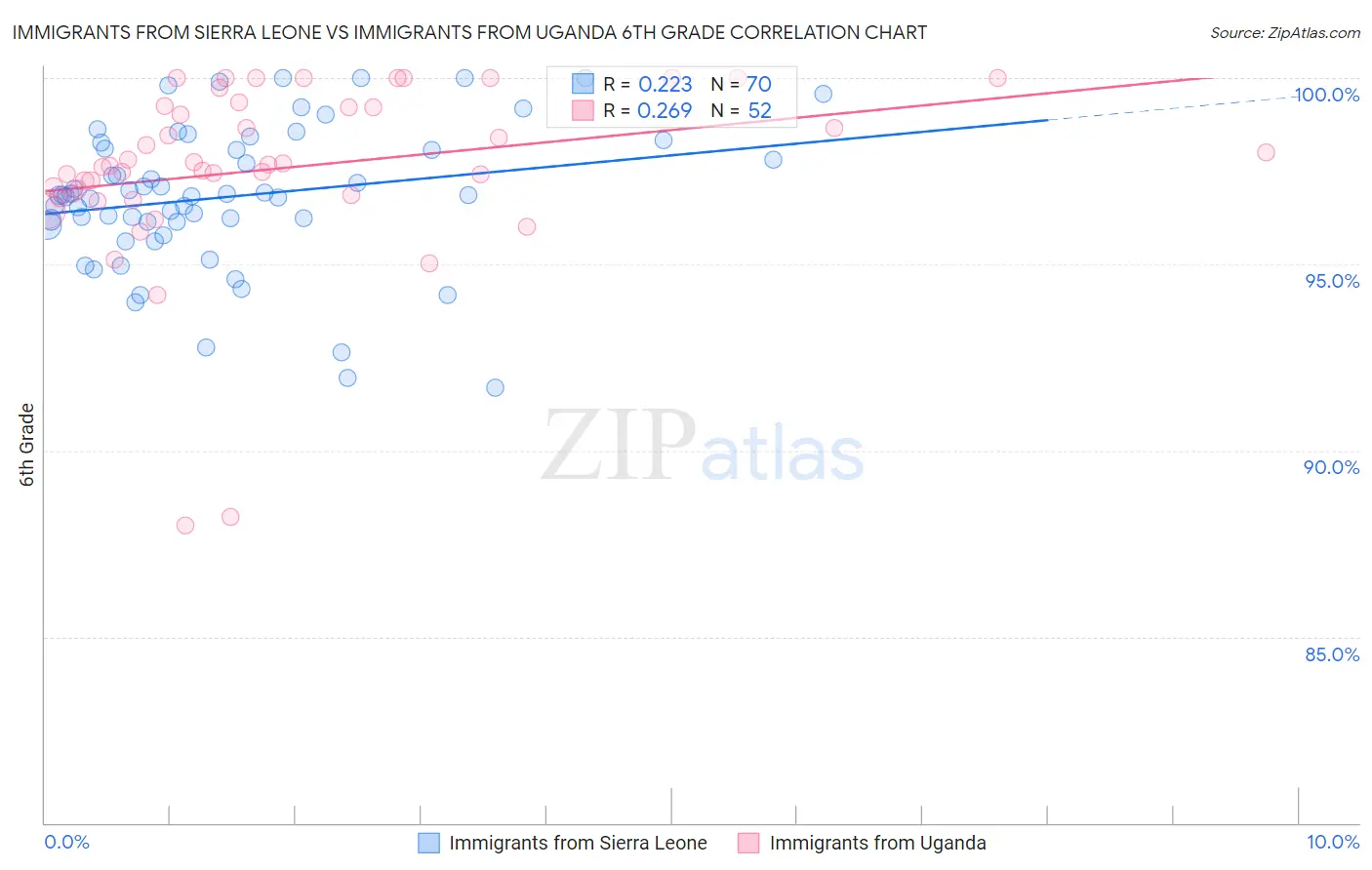 Immigrants from Sierra Leone vs Immigrants from Uganda 6th Grade