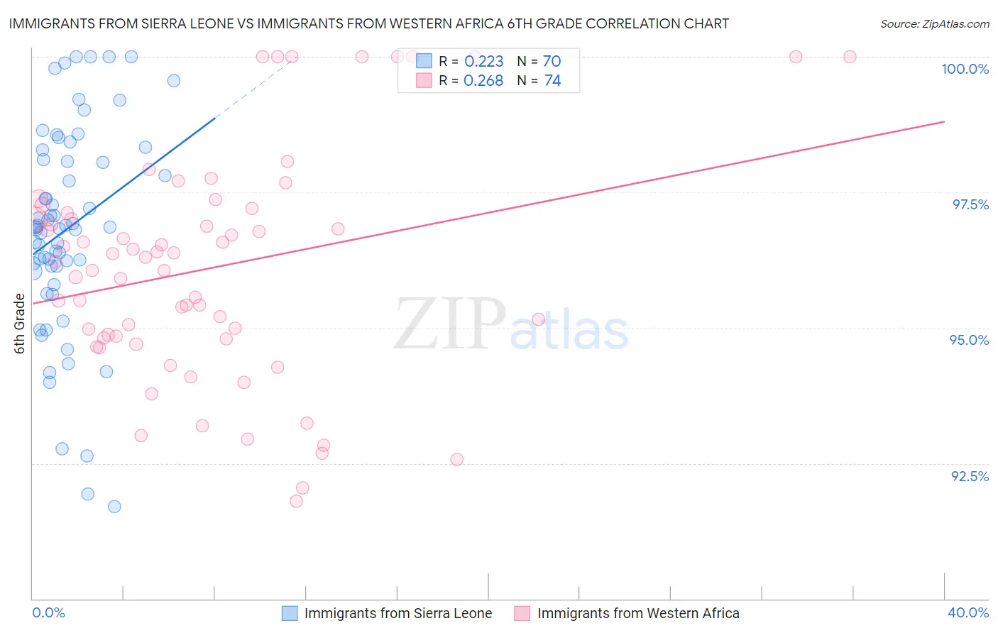 Immigrants from Sierra Leone vs Immigrants from Western Africa 6th Grade