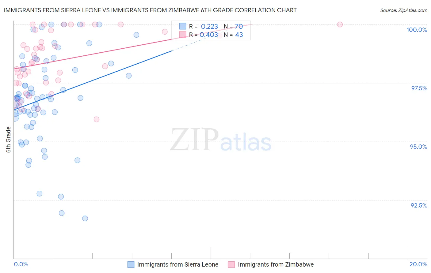 Immigrants from Sierra Leone vs Immigrants from Zimbabwe 6th Grade