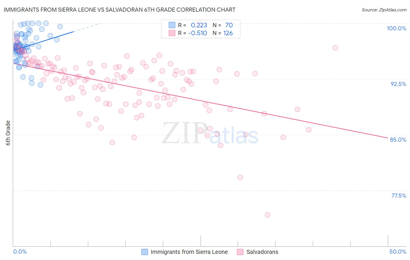 Immigrants from Sierra Leone vs Salvadoran 6th Grade