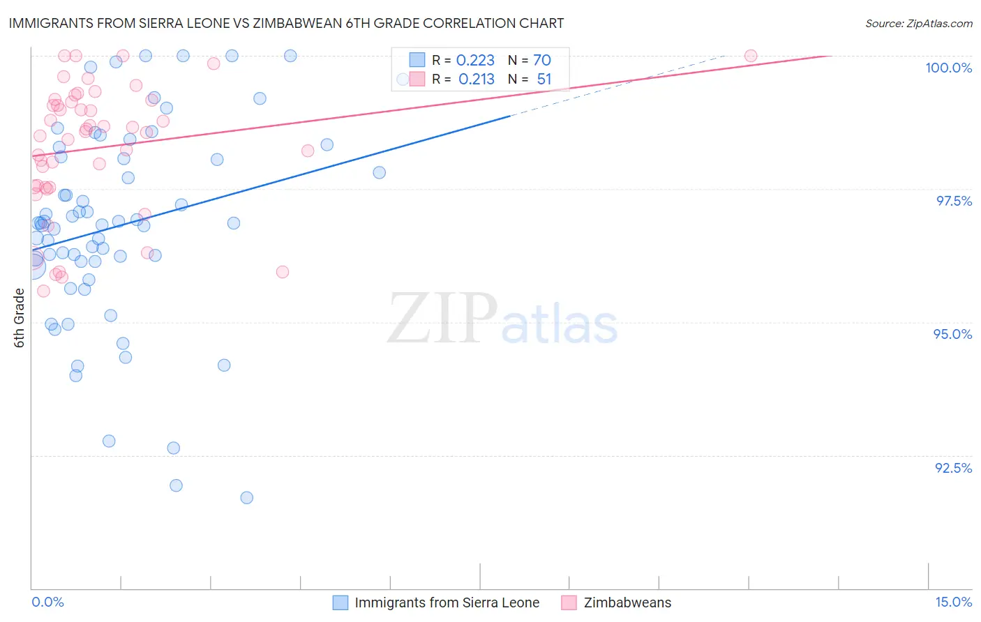 Immigrants from Sierra Leone vs Zimbabwean 6th Grade