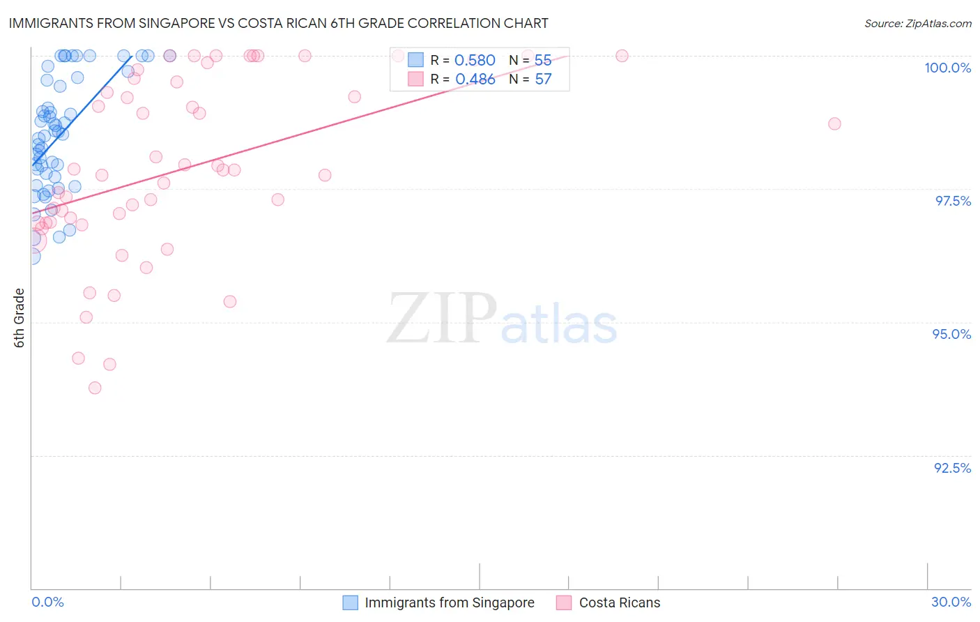 Immigrants from Singapore vs Costa Rican 6th Grade