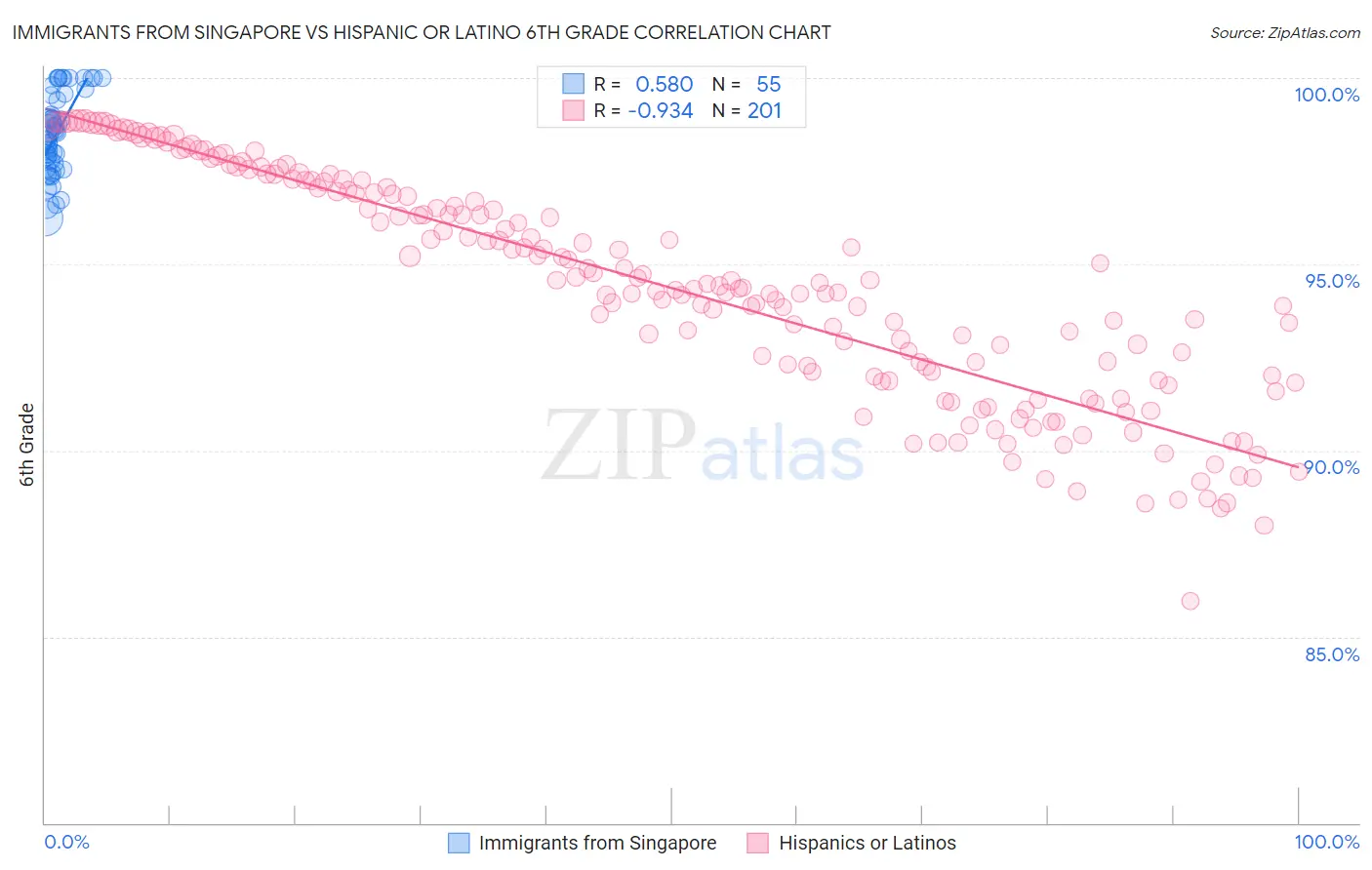 Immigrants from Singapore vs Hispanic or Latino 6th Grade