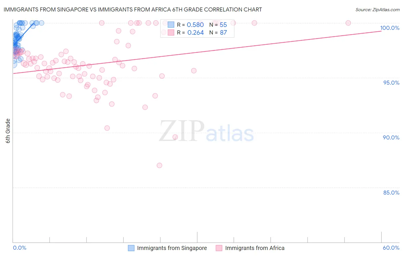 Immigrants from Singapore vs Immigrants from Africa 6th Grade