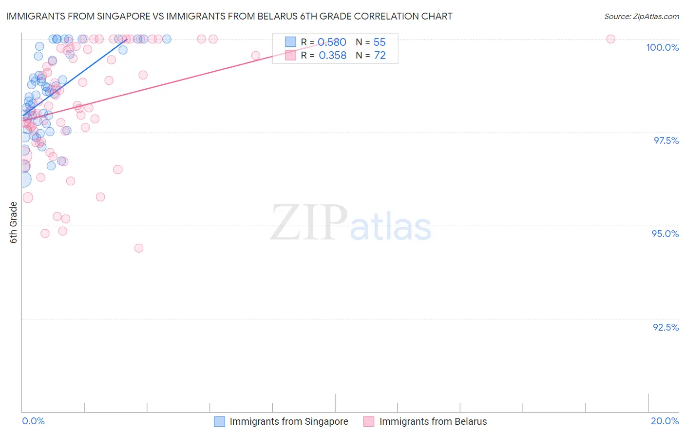 Immigrants from Singapore vs Immigrants from Belarus 6th Grade