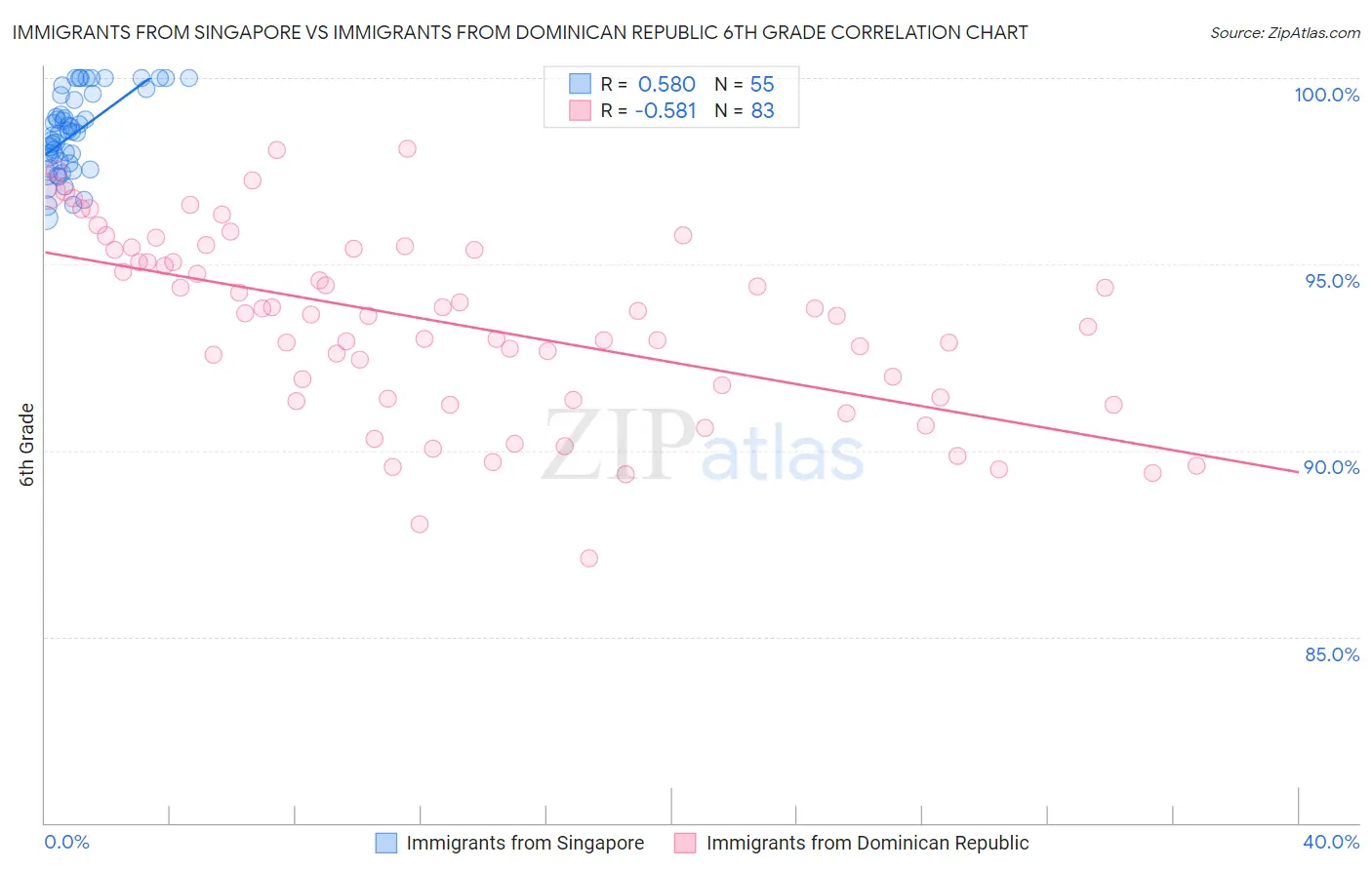 Immigrants from Singapore vs Immigrants from Dominican Republic 6th Grade