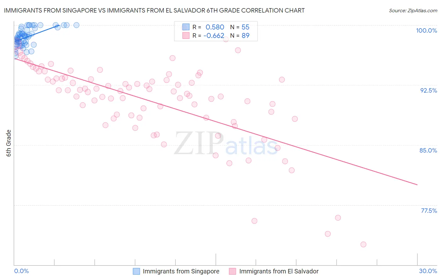 Immigrants from Singapore vs Immigrants from El Salvador 6th Grade