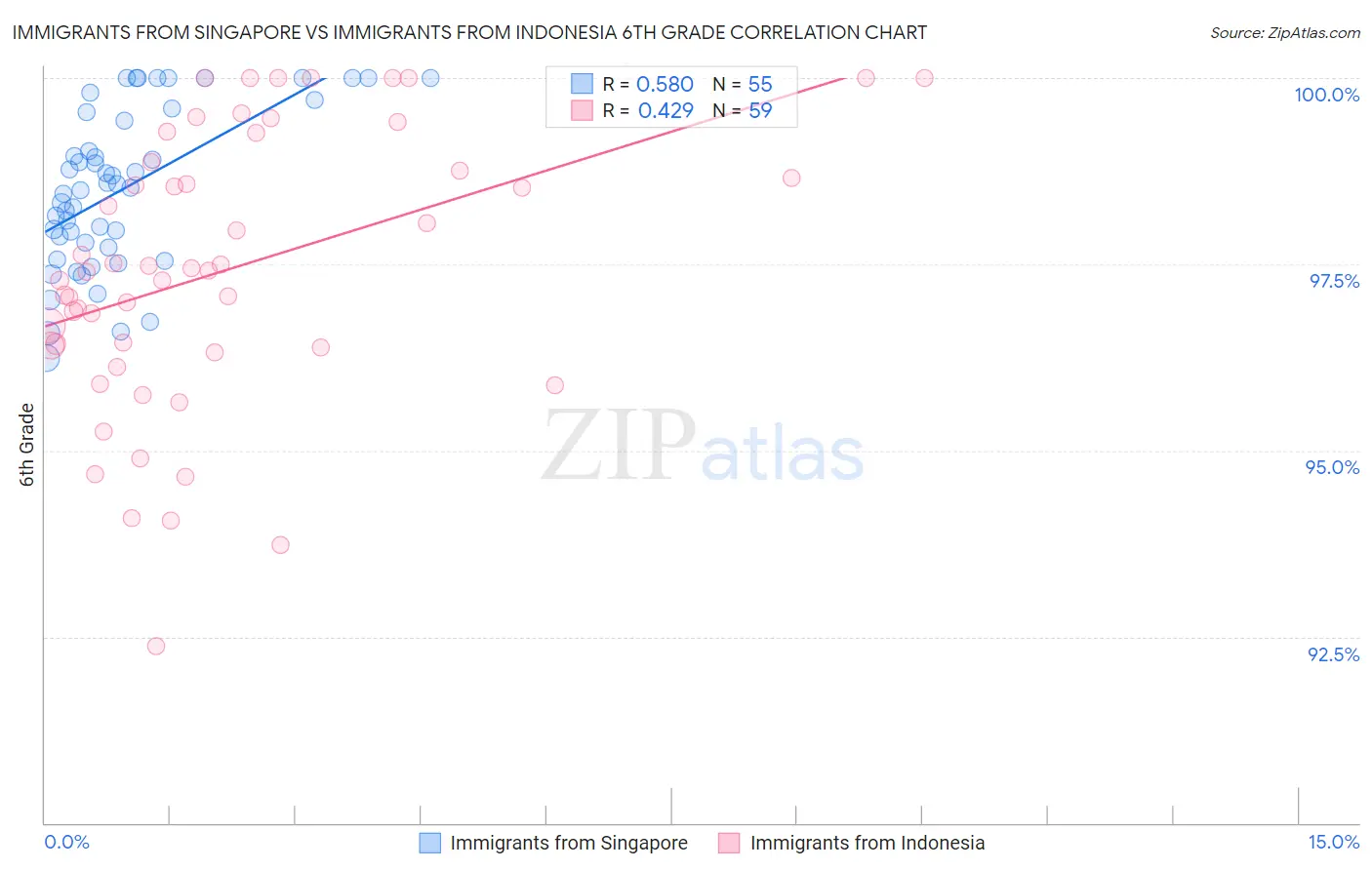 Immigrants from Singapore vs Immigrants from Indonesia 6th Grade