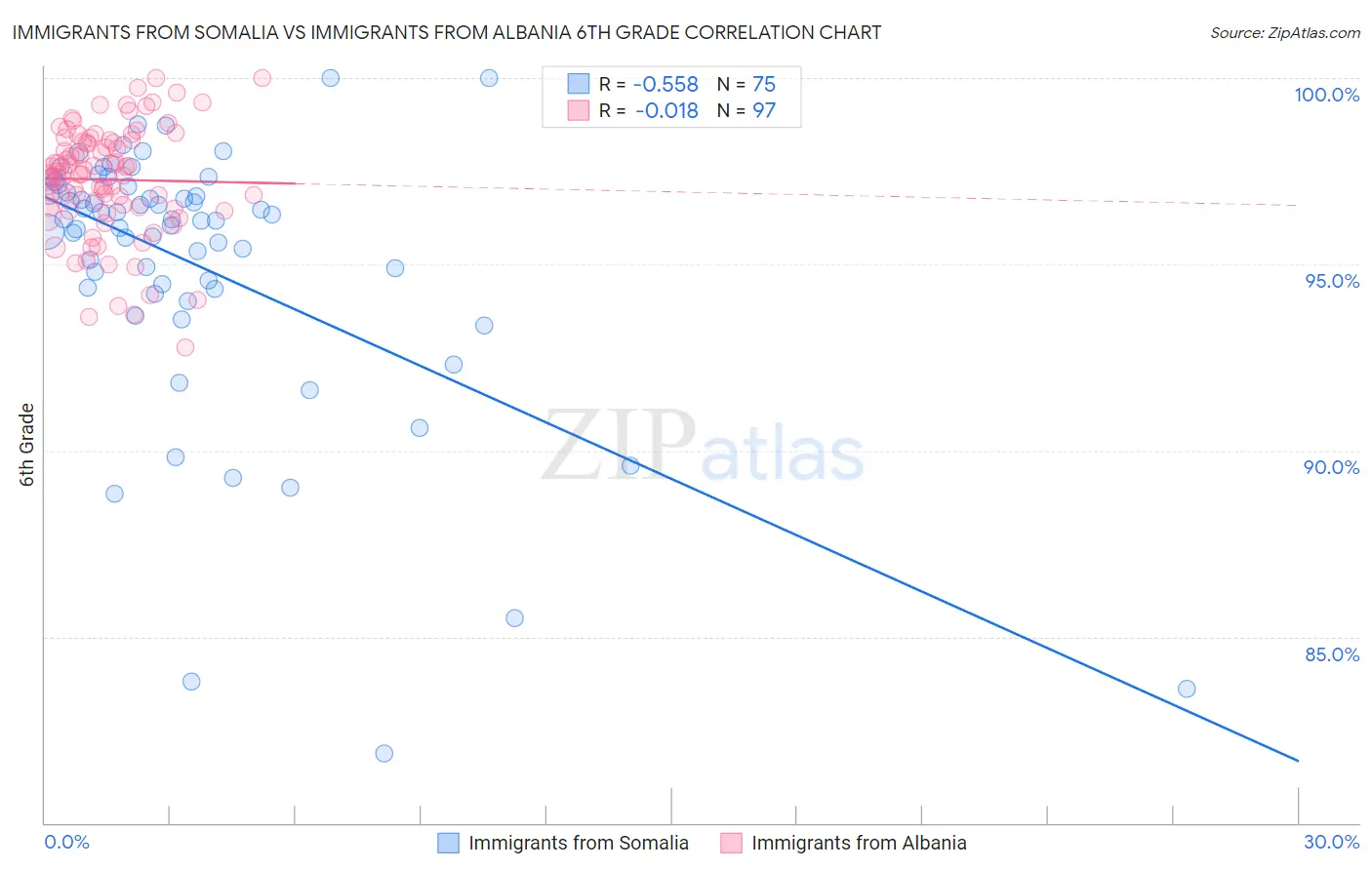 Immigrants from Somalia vs Immigrants from Albania 6th Grade