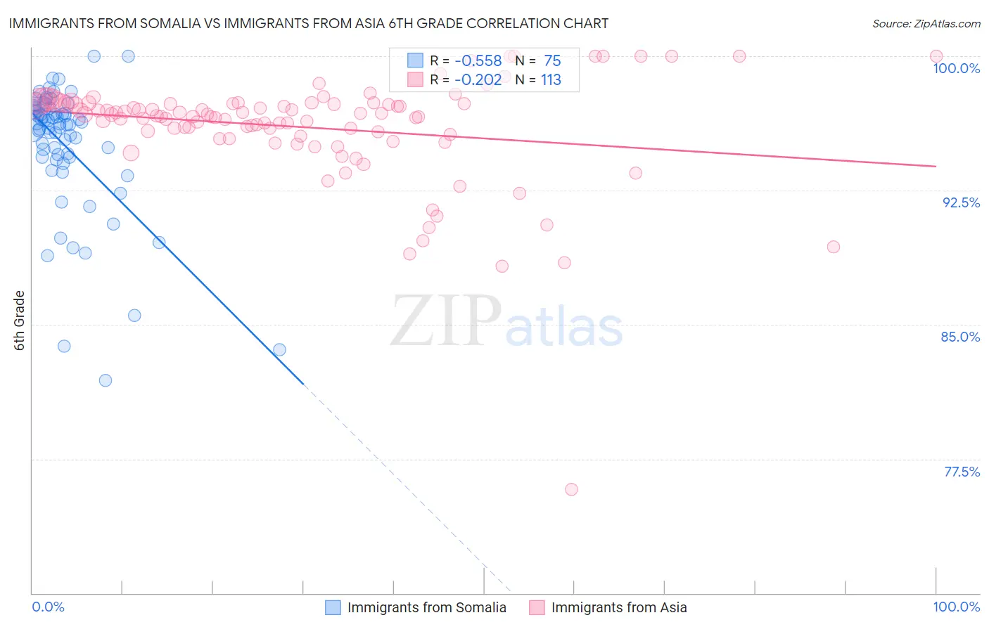 Immigrants from Somalia vs Immigrants from Asia 6th Grade