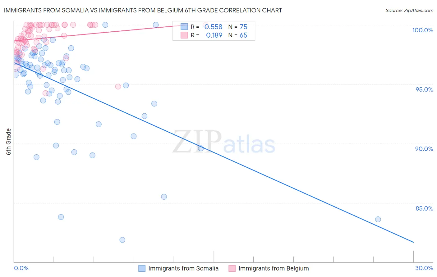 Immigrants from Somalia vs Immigrants from Belgium 6th Grade