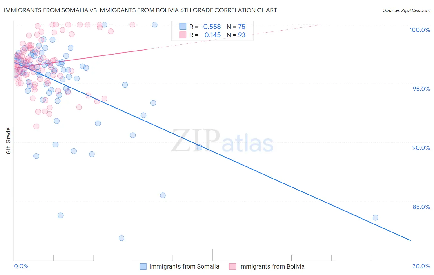 Immigrants from Somalia vs Immigrants from Bolivia 6th Grade