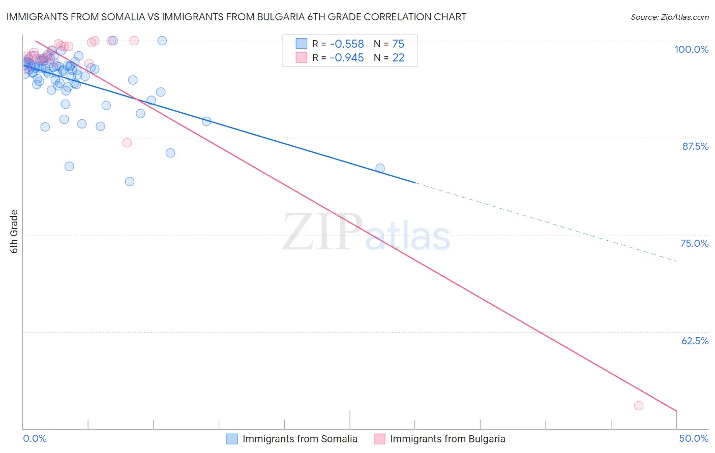 Immigrants from Somalia vs Immigrants from Bulgaria 6th Grade