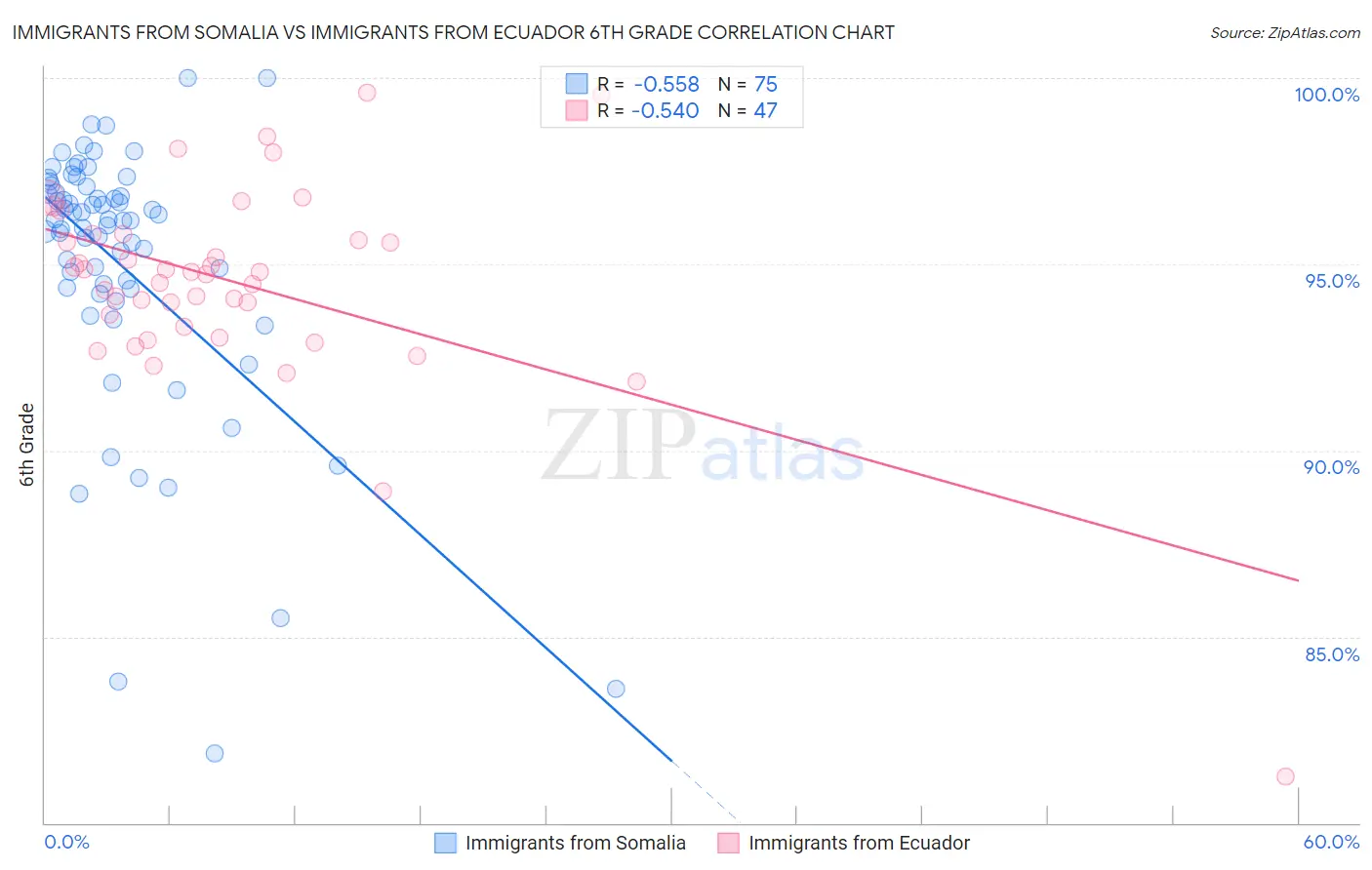 Immigrants from Somalia vs Immigrants from Ecuador 6th Grade