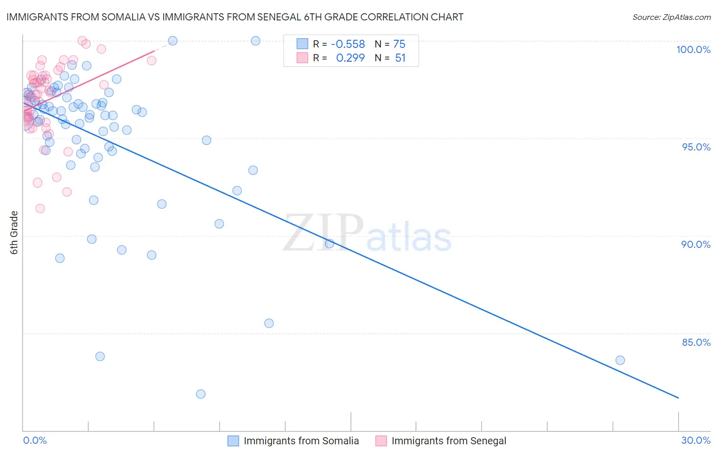 Immigrants from Somalia vs Immigrants from Senegal 6th Grade