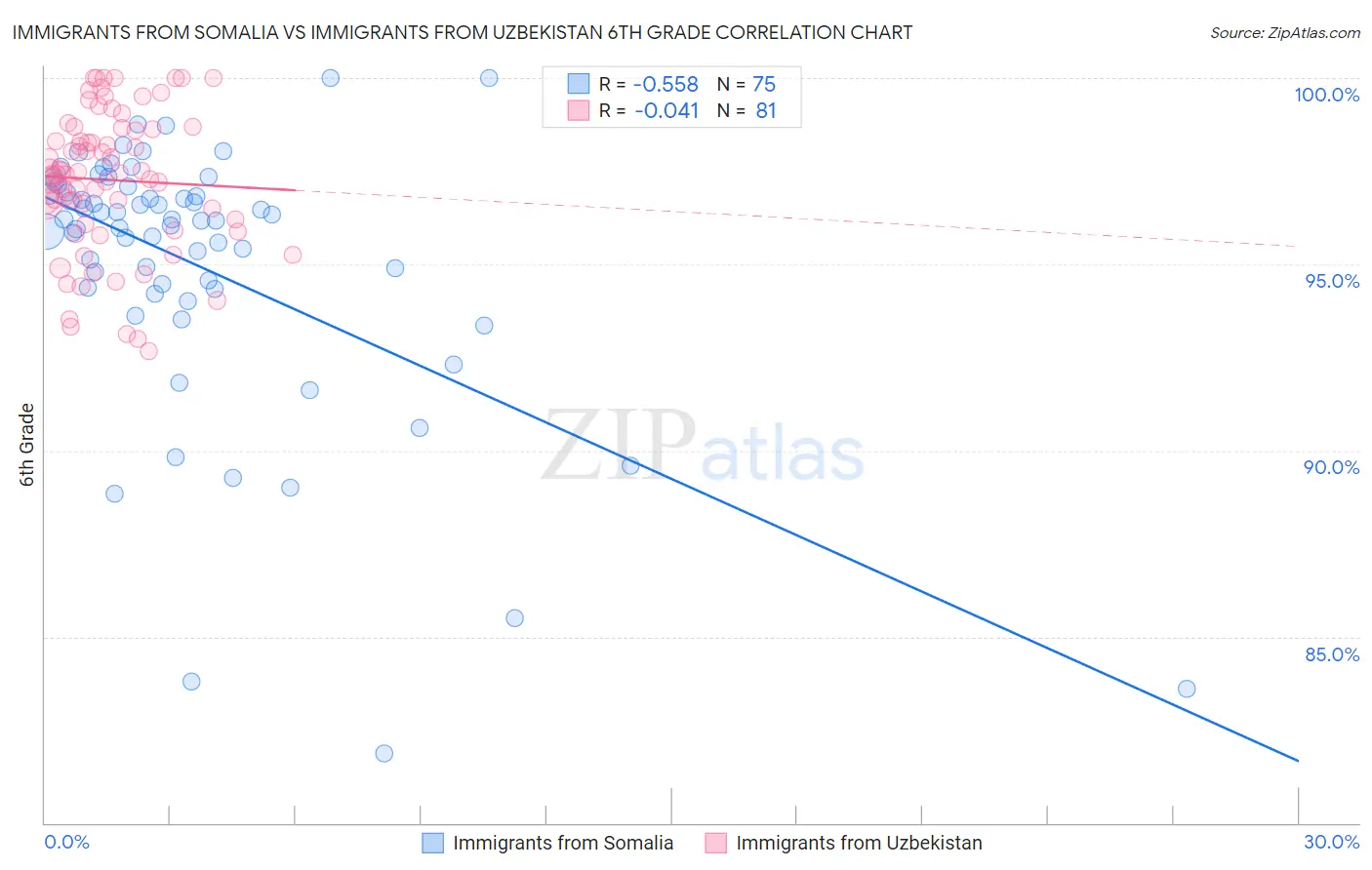 Immigrants from Somalia vs Immigrants from Uzbekistan 6th Grade