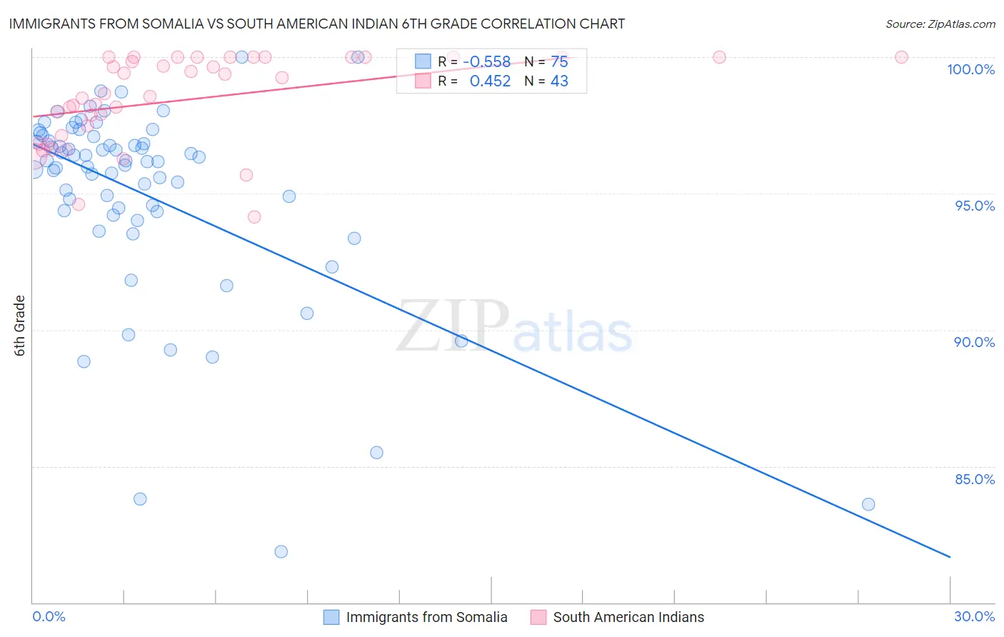 Immigrants from Somalia vs South American Indian 6th Grade
