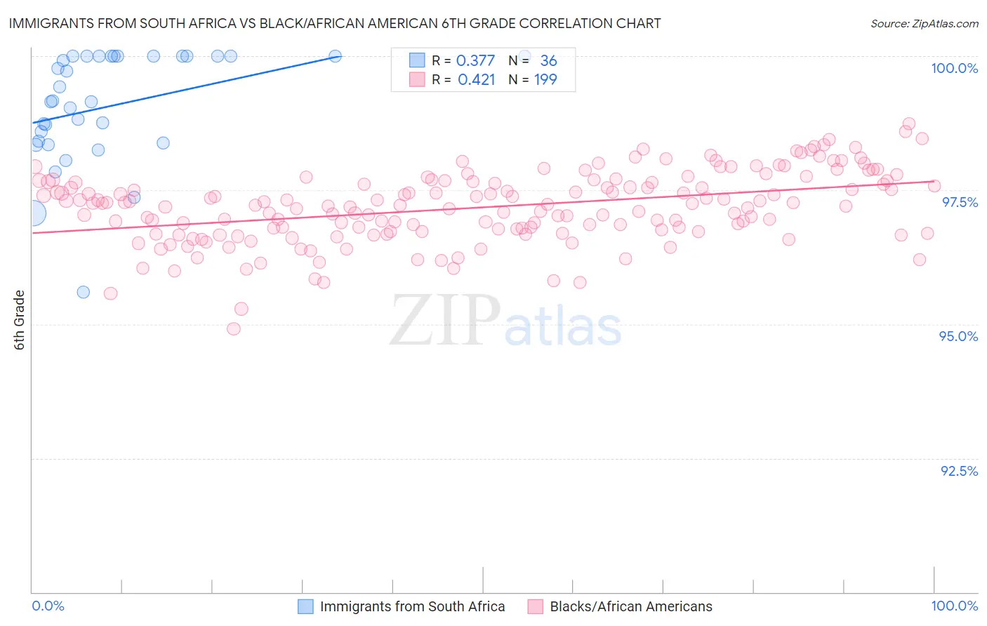 Immigrants from South Africa vs Black/African American 6th Grade